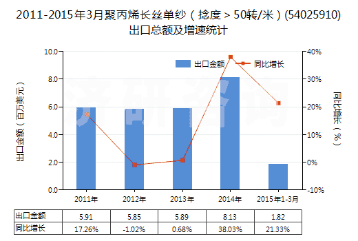 2011-2015年3月聚丙烯長絲單紗（捻度＞50轉(zhuǎn)/米）(54025910)出口總額及增速統(tǒng)計